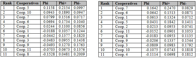 Cuadro de texto: Rank Cooperatives Phi Phi+ Phi-
1 Coop. 7 0.1642 0.2470 0.0829
2 Coop. 6 0.0642 0.1513 0.0871
3 Coop. 1 0.0613 0.1324 0.0712
4 Coop. 5 0.0431 0.1842 0.1411
5 Coop. 2 0.0213 0.0953 0.0741
6 Coop. 11 -0.0152 0.0901 0.1053
7 Coop. 8 -0.0183 0.0953 0.1135
8 Coop. 9 -0.0206 0.1337 0.1544
9 Coop. 3 -0.0809 0.0983 0.1792
10 Coop. 10 -0.1075 0.0743 0.1818
11 Coop. 4 -0.1114 0.0698 0.1812