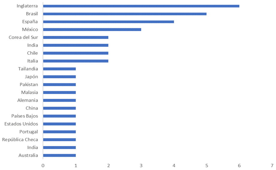 Gráfico, Gráfico de barras

Descripción generada automáticamente