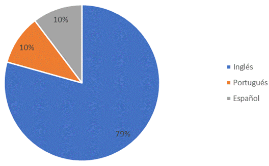Gráfico, Gráfico circular

Descripción generada automáticamente