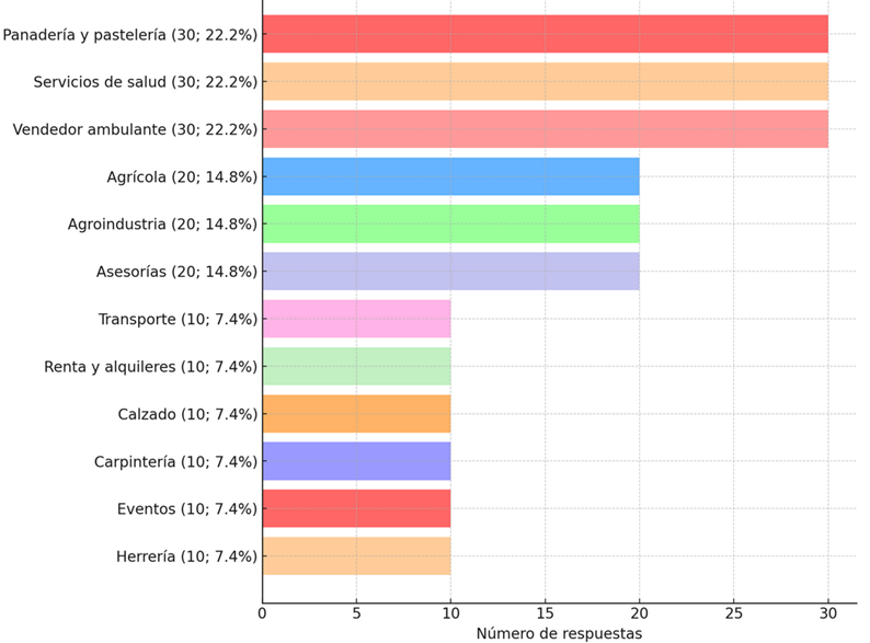Gráfico, Gráfico de barras

Descripción generada automáticamente